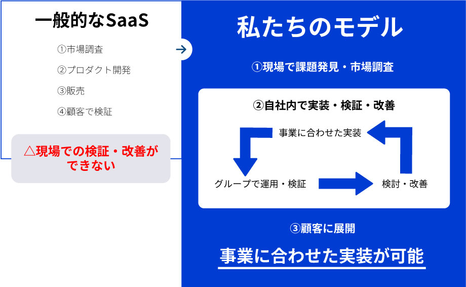 一般的なSaaS/私たちのモデル